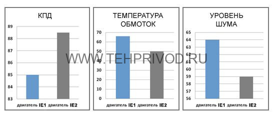 Электродвигатели энергоэффективные