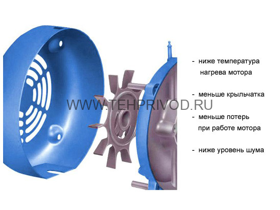 Электродвигатели энергоэффективные